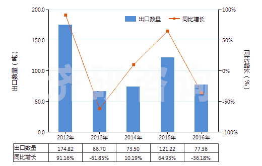 2012-2016年中國鎢酸鈉(HS28418020)出口量及增速統(tǒng)計